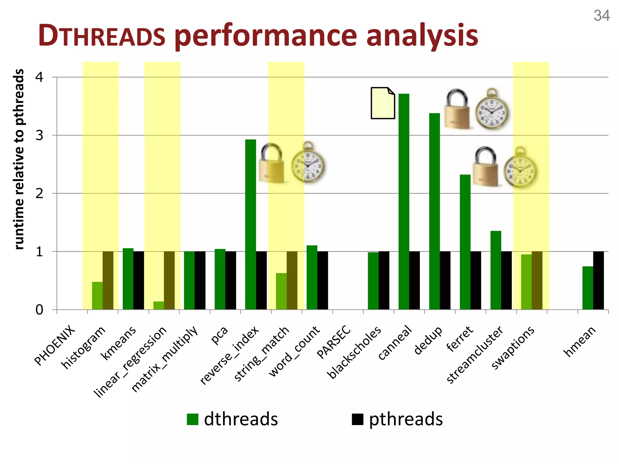 34
0
1
2
3
4
runtimerelativetopthreads
dthreads pthreads
DTHREADS performance analysis
 