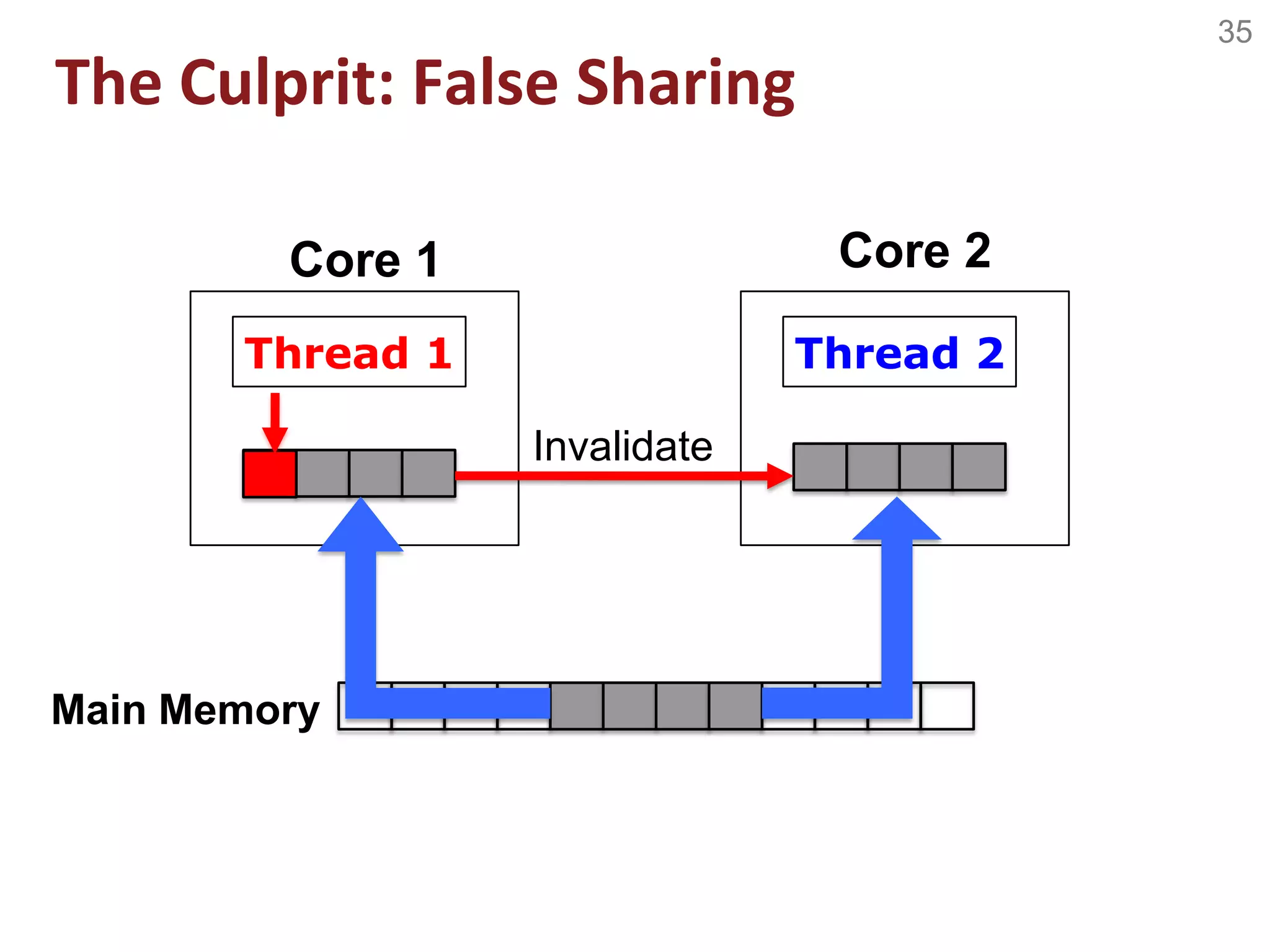 35
Thread 1
Main Memory
Core 1
Thread 2
Core 2
Invalidate
The Culprit: False Sharing
 
