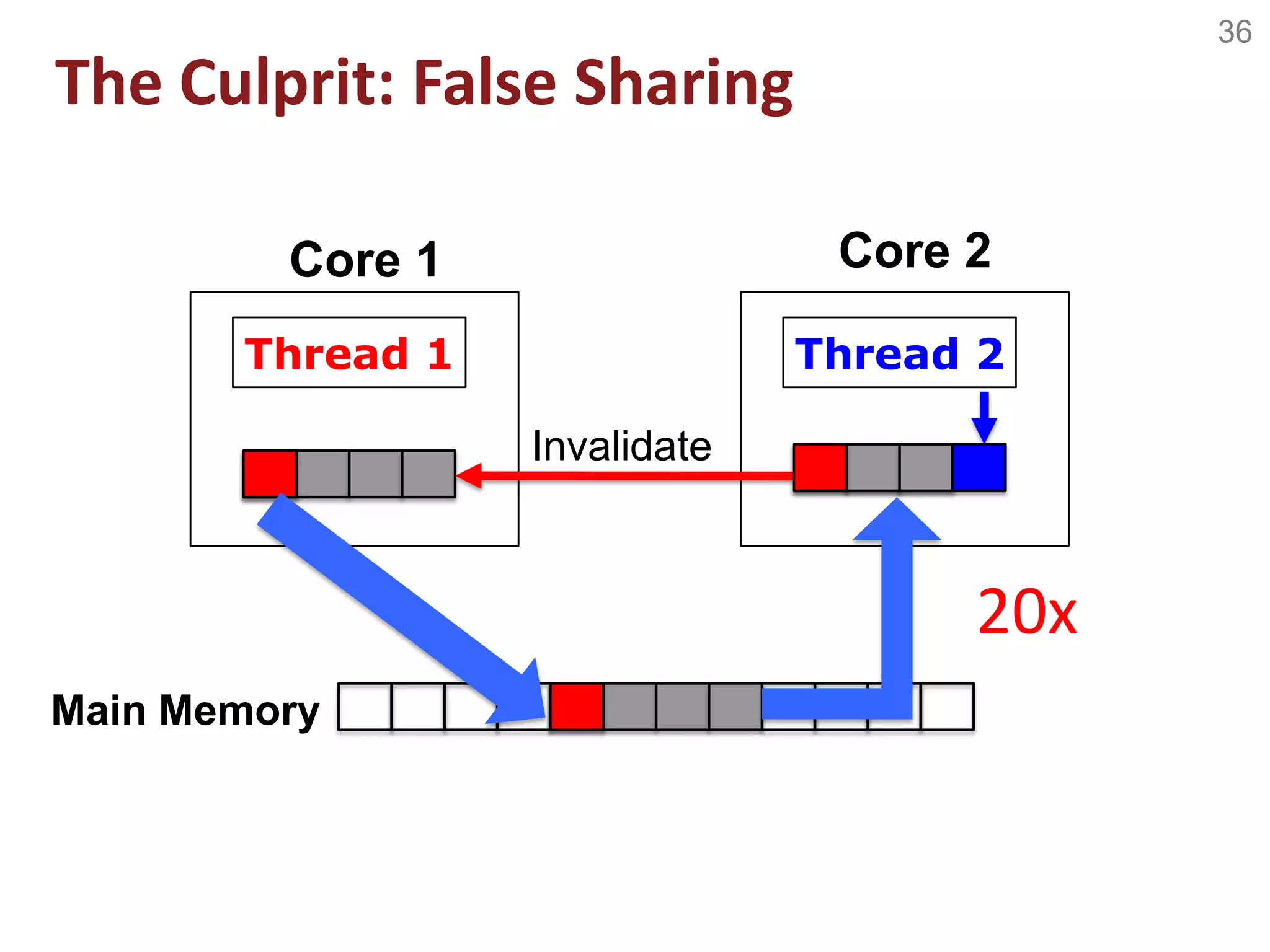 36
Thread 1 Thread 2
Invalidate
Main Memory
Core 1 Core 2
The Culprit: False Sharing
20x
 