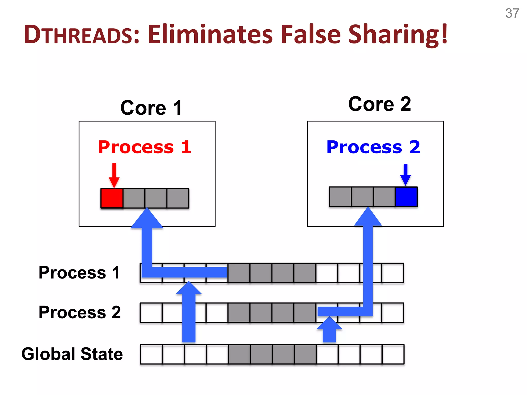 37
Process 1 Process 2
Global State
Core 1 Core 2
Process 2
Process 1
DTHREADS: Eliminates False Sharing!
 