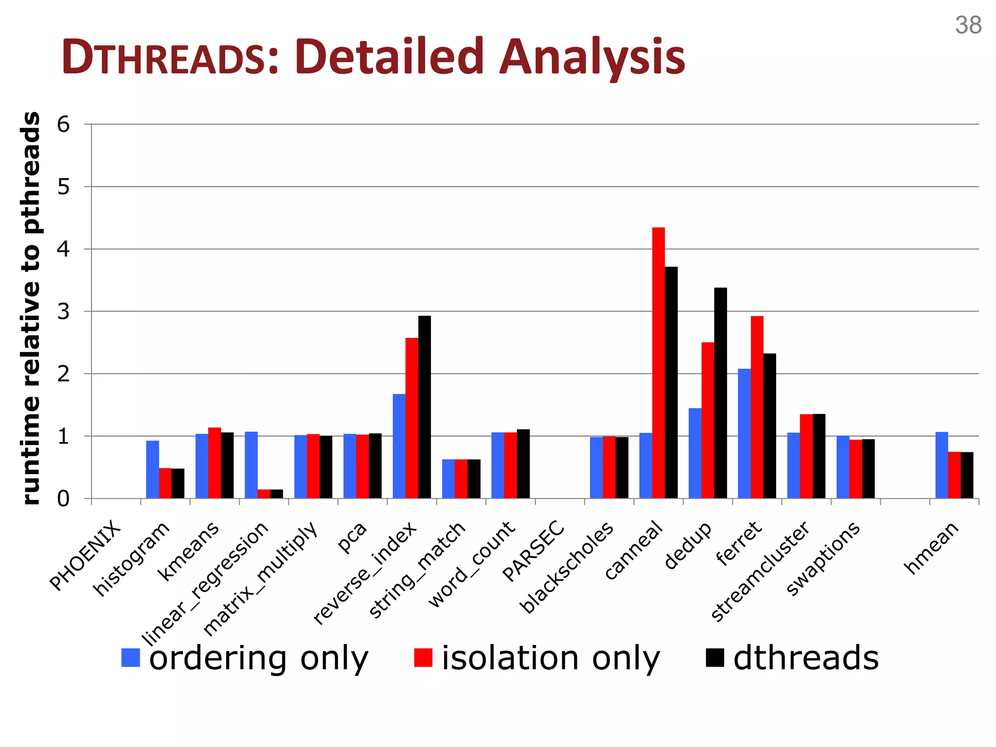 38
0
1
2
3
4
5
6
runtimerelativetopthreads
ordering only isolation only dthreads
DTHREADS: Detailed Analysis
 