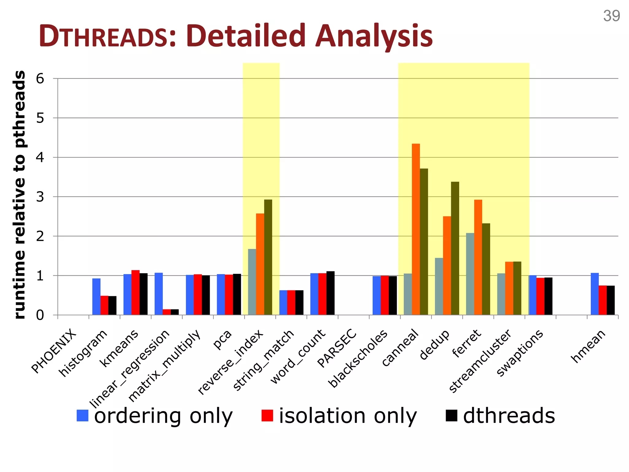 39
0
1
2
3
4
5
6
runtimerelativetopthreads
ordering only isolation only dthreads
DTHREADS: Detailed Analysis
 