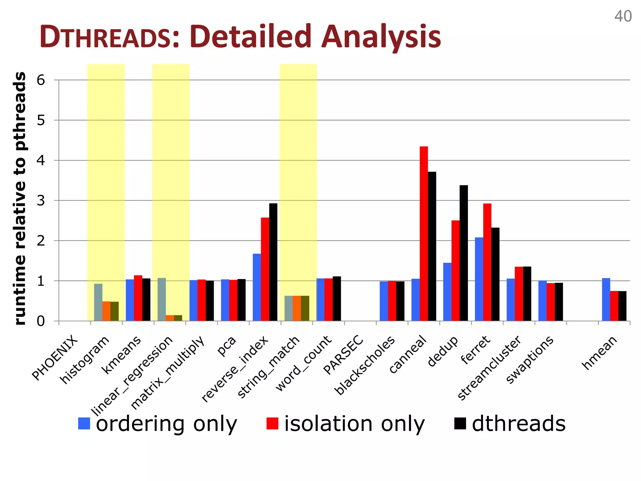 40
0
1
2
3
4
5
6
runtimerelativetopthreads
ordering only isolation only dthreads
DTHREADS: Detailed Analysis
 