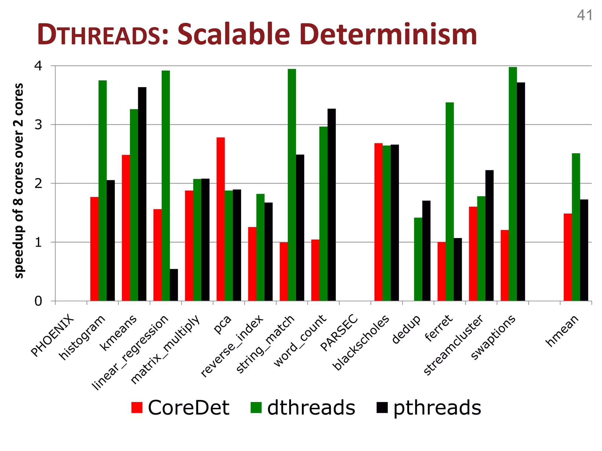 41
0
1
2
3
4
speedupof8coresover2cores
CoreDet dthreads pthreads
DTHREADS: Scalable Determinism
 