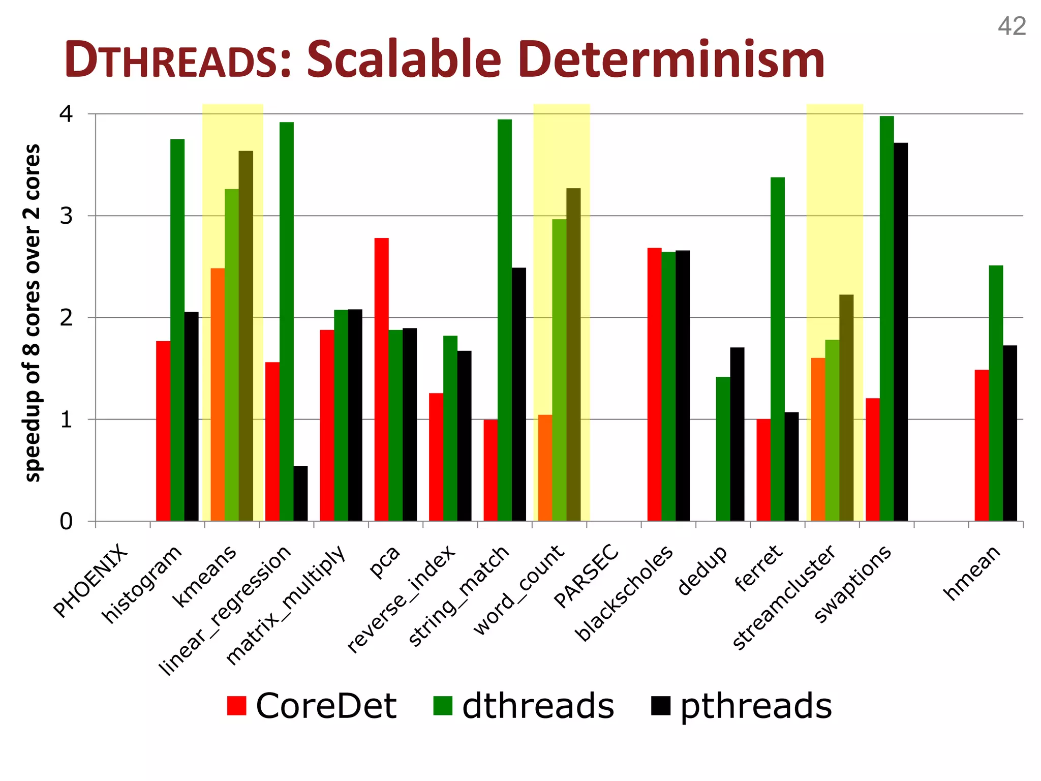 42
0
1
2
3
4
speedupof8coresover2cores
CoreDet dthreads pthreads
DTHREADS: Scalable Determinism
 