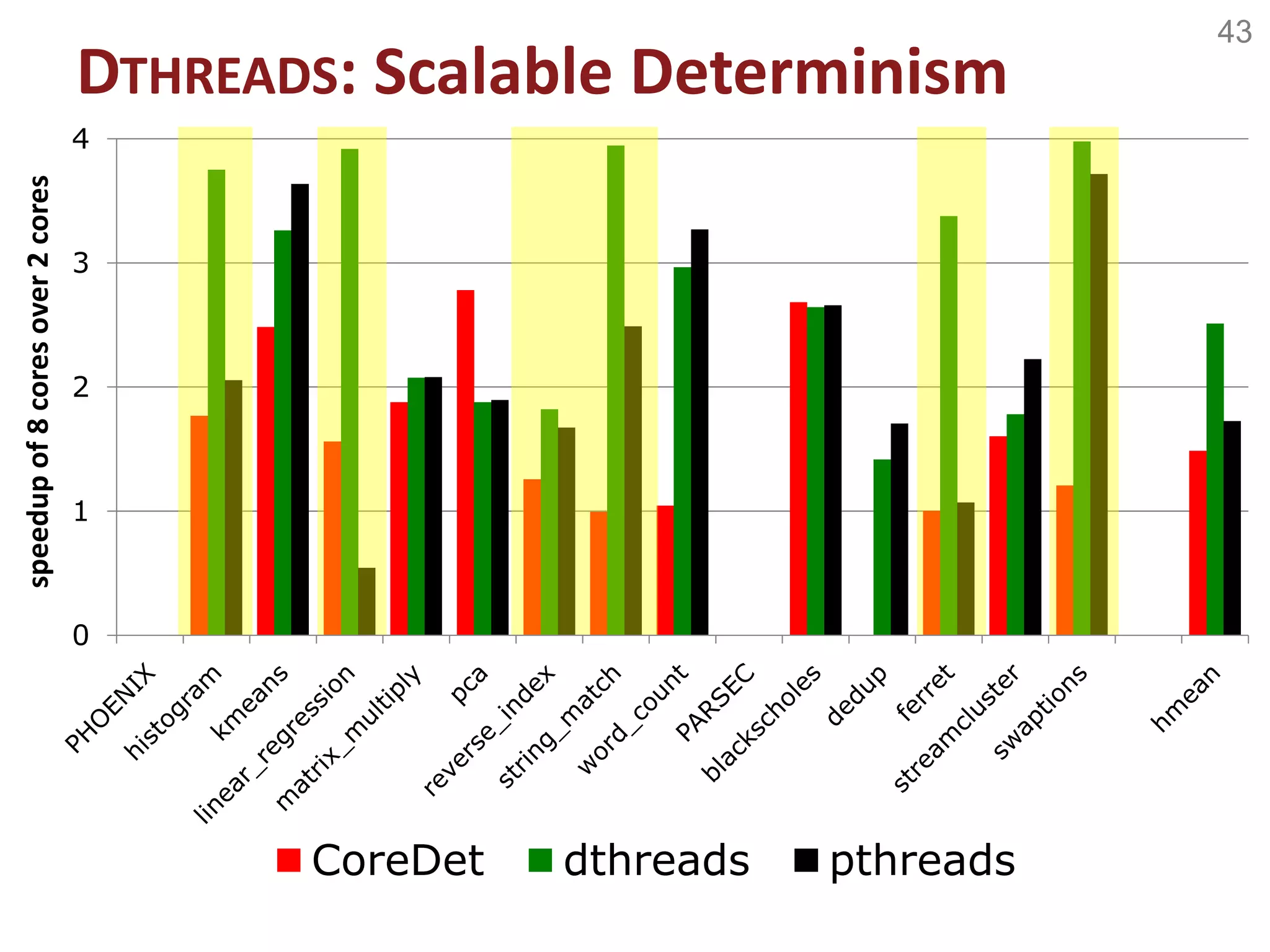 43
0
1
2
3
4
speedupof8coresover2cores
CoreDet dthreads pthreads
DTHREADS: Scalable Determinism
 