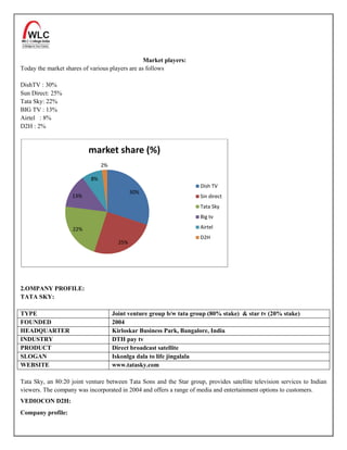 Market players:
Today the market shares of various players are as follows

DishTV : 30%
Sun Direct: 25%
Tata Sky: 22%
BIG TV : 13%
Airtel : 8%
D2H : 2%


                          market share (%)
                                2%

                           8%
                                                                     Dish TV
                                             30%
                    13%                                              Sin direct
                                                                     Tata Sky
                                                                     Big tv

                    22%                                              Airtel
                                                                     D2H
                                       25%




2.OMPANY PROFILE:
TATA SKY:

TYPE                                 Joint venture group b/w tata group (80% stake) & star tv (20% stake)
FOUNDED                              2004
HEADQUARTER                          Kirloskar Business Park, Bangalore, India
INDUSTRY                             DTH pay tv
PRODUCT                              Direct broadcast satellite
SLOGAN                               Iskonlga dala to life jingalala
WEBSITE                              www.tatasky.com

Tata Sky, an 80:20 joint venture between Tata Sons and the Star group, provides satellite television services to Indian
viewers. The company was incorporated in 2004 and offers a range of media and entertainment options to customers.
VEDIOCON D2H:
Company profile:
 
