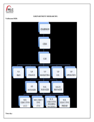 3.DEPARTMENT HIERARCHY:
Vediocaon D2H:




Tata sky:
 