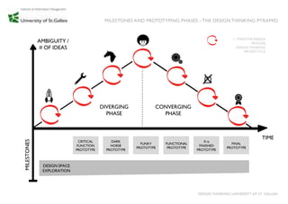 MILESTONES AND PROTOTYPING PHASES - THE DESIGN THINKING PYRAMID


                                                                                                 = ITERATIVE DESIGN
             AMBIGUITY /                                                                                    PROCESS
             # OF IDEAS                                                                            DESIGN THINKING
                                                                                                        MICROCYCLE




                                         DIVERGING             CONVERGING
                                           PHASE                 PHASE



                                                                                                                 TIME
MILESTONES




                              CRITICAL       DARK                                   X-is
                                                         FUNKY     FUNCTIONAL                   FINAL
                             FUNCTION        HORSE                               FINISHED
                                                       PROTOTYPE    PROTOTYPE                 PROTOTYPE
                             PROTOTYPE     PROTOTYPE                            PROTOTYPE



              DESIGN SPACE
              EXPLORATION




                                                                                DESIGN THINKING│UNIVERSITY OF ST. GALLEN
 