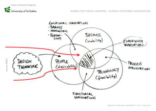 WHERE THE MAGIC HAPPENS - HUMAN CENTERED INNOVATION
source: IDEO




                                      DESIGN THINKING│UNIVERSITY OF ST. GALLEN
 