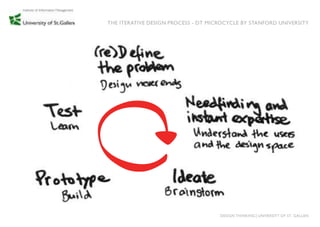 THE ITERATIVE DESIGN PROCESS - DT MICROCYCLE BY STANFORD UNIVERSITY




                                     DESIGN THINKING│UNIVERSITY OF ST. GALLEN
 