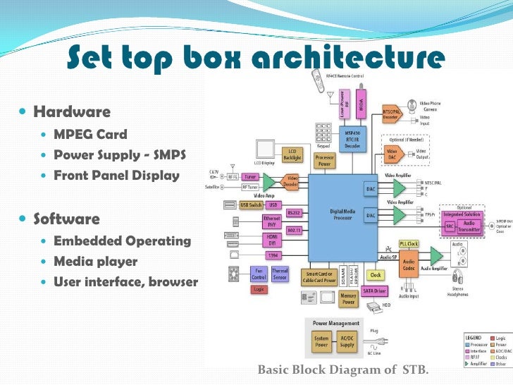 Dth Technology