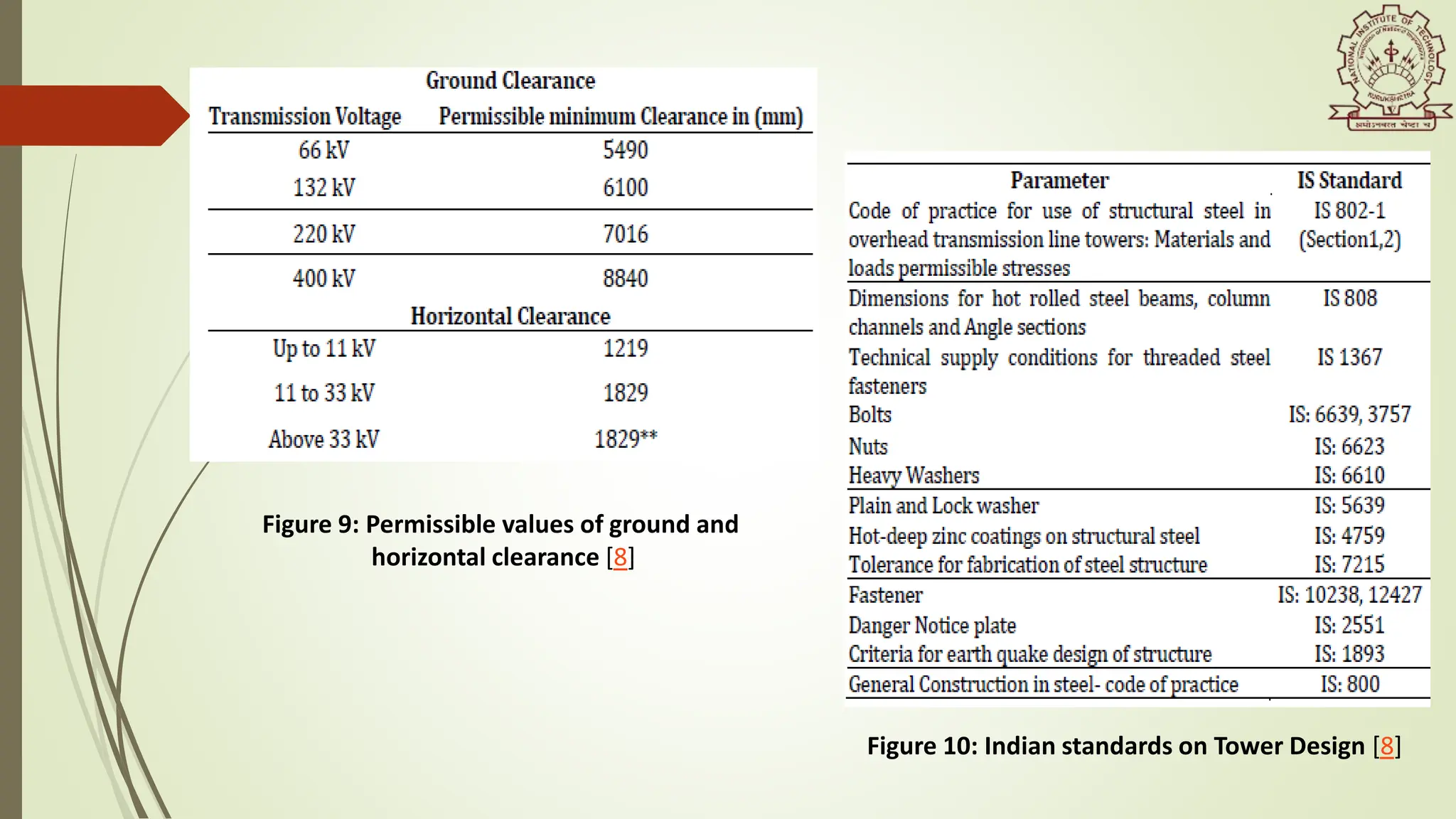 Figure 9: Permissible values of ground and
horizontal clearance [8]
Figure 10: Indian standards on Tower Design [8]
 