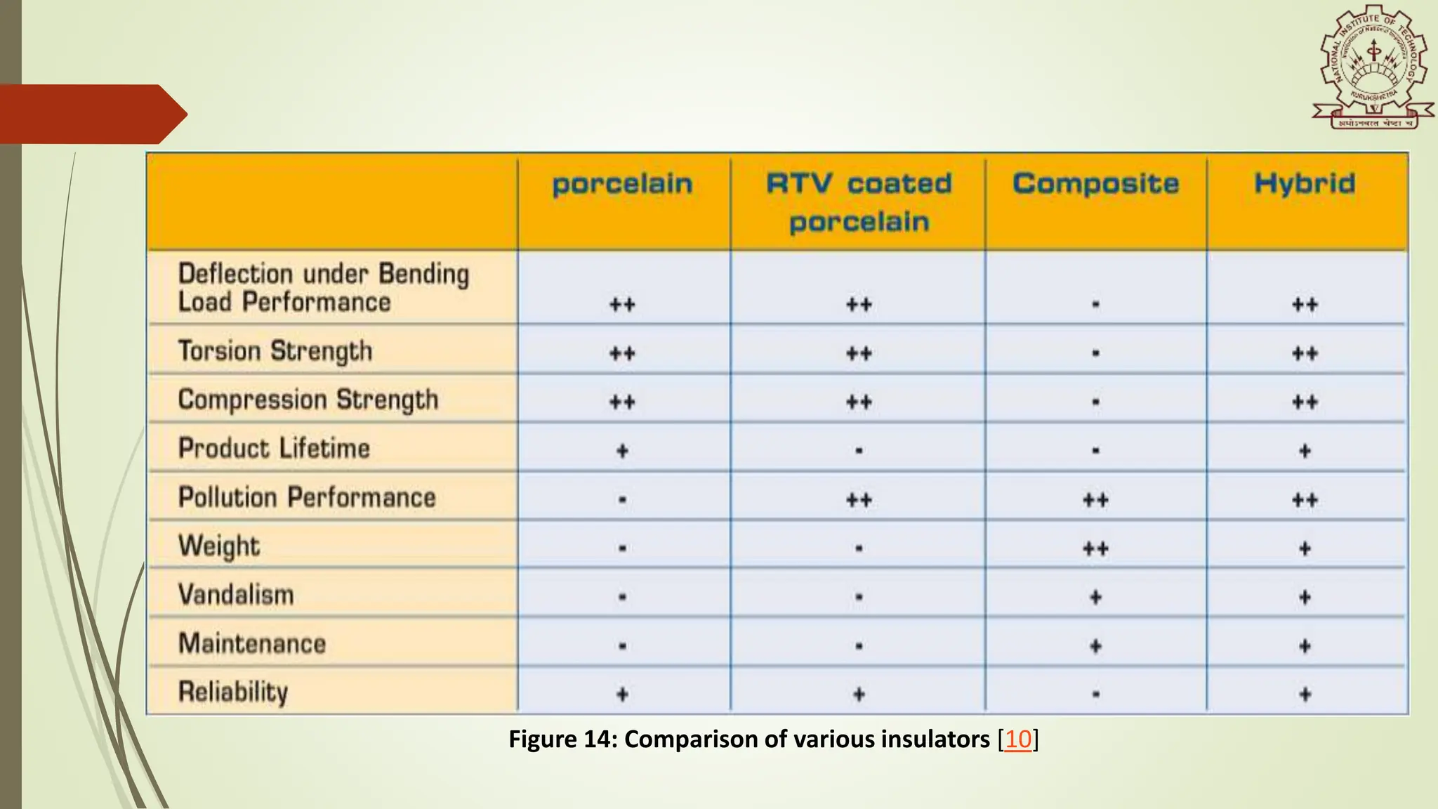 Figure 14: Comparison of various insulators [10]
 