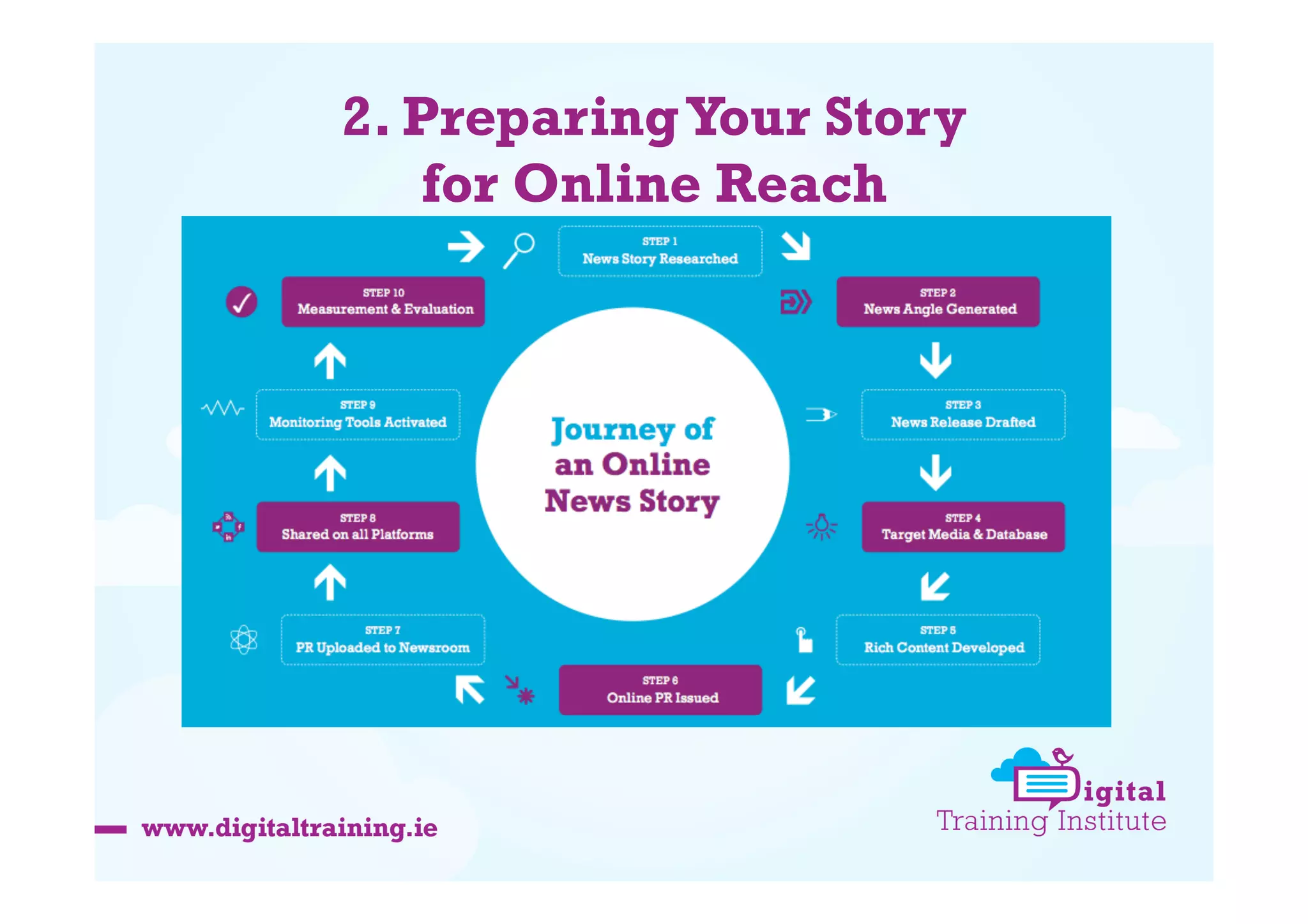 2. Preparing Your Story
for Online Reach

 