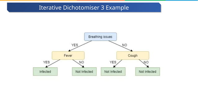 Decision Tree ID3 Algorithm | Decision Tree | ID3 Algorithm | Machine ...