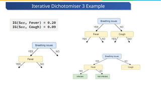 Decision Tree ID3 Algorithm | Decision Tree | ID3 Algorithm | Machine ... image.