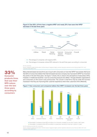 12
Figure 6: Over 80% of firms have a negative NPS®
and nearly 20% have seen their NPS®
decrease in the last three years
Figure 7: How consumers and companies believe their NPS®
increased over the last three years
N=125 companies.
Source: Capgemini Digital Transformation Institute analysis; Capgemini digital customer experience executive survey February-March 2017, and
consumer survey March 2017
N=125 companies and their 3372 consumers.
Source: Capgemini Digital Transformation Institute analysis; Capgemini digital customer experience executive survey February–March 2017, and
consumer survey March 2017
Many Internet-based services firms are in touch with consumers on how their NPS®
has evolved. We found
that 80% of consumers believe their Internet-based services company has improved its NPS®
by more than
five points in the last three years. As Figure 7 shows, this is close to the perceptions of executives (76%).
However, in traditional industries—such as consumer products and utilities—the gap between organizations
and consumers on this score is very pronounced. The concern is that firms may be under the incorrect
impression that they are improving their customer experience when their customers think differently.
93%
85% 83%
72% 71%
81%
15% 14% 17% 12%
33%
20%
Utilities Retail Retail
Banking
Internet
Based
Services
Overall
Percentage of companies with negative NPS
Percentage of companies whose NPS reduced in the last three years according to consumers
Consumer
Products
Consumer and company perception of NPS evolution
46%
96%
29%
95%
56%
93%
58%
88%
80%
76%
54%
90%
RetailConsumer Products Retail Banking Internet-Based
Services
Percentage of companies whose NPS according to its consumers increased by more than 5 points in last 3 years
Percentage of companies whose NPS according to its executives improved by more than 5 points in 3 years
Utilities Overall
33%
Consumer
products firms
that saw their
NPS reduce
over the last
three years
according to
consumers
 