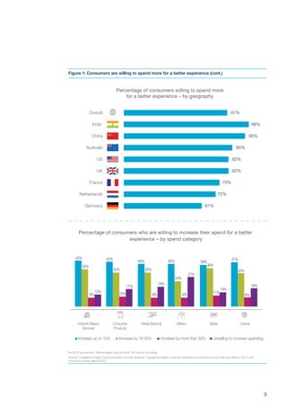 3
Figure 1: Consumers are willing to spend more for a better experience (cont.)
N=3372 consumers. Percentages may not total 100 due to rounding.
Source: Capgemini Digital Transformation Institute analysis; Capgemini digital customer experience executive survey February-March 2017, and
consumer survey March 2017
more Percentage of consumers willing to spend more
for a better experience – by geography
73%
79%
81%
86%
87%
81%
Germany
Netherlands
France
UK
US
Australia
China
India
Overall
61%
72%
75%
82%
82%
85%
95%
98%
81%
Percentage of consumers who are willing to increase their spend for a better
experience – by spend category
43%
35%
9%
12%
9%
42%
32%
10%
17%
14%
19%
40%
32%
9%
27%
40%
24%
39%
36%
11%
18%
41%
32%
9%
Internet-Based
Services
Percentages may not total to 100 due to rounding.
Source: Capgemini Digital Transformation Institute analysis; Capgemini digital customer experience executive survey February-March 2017, and consumer survey March 2017
Increase up to 15% Unwilling to increase spending
Consumer
Products
Retail Banking Utilities Retail Overall
Increase by 16-50% Increase by more than 50%
 