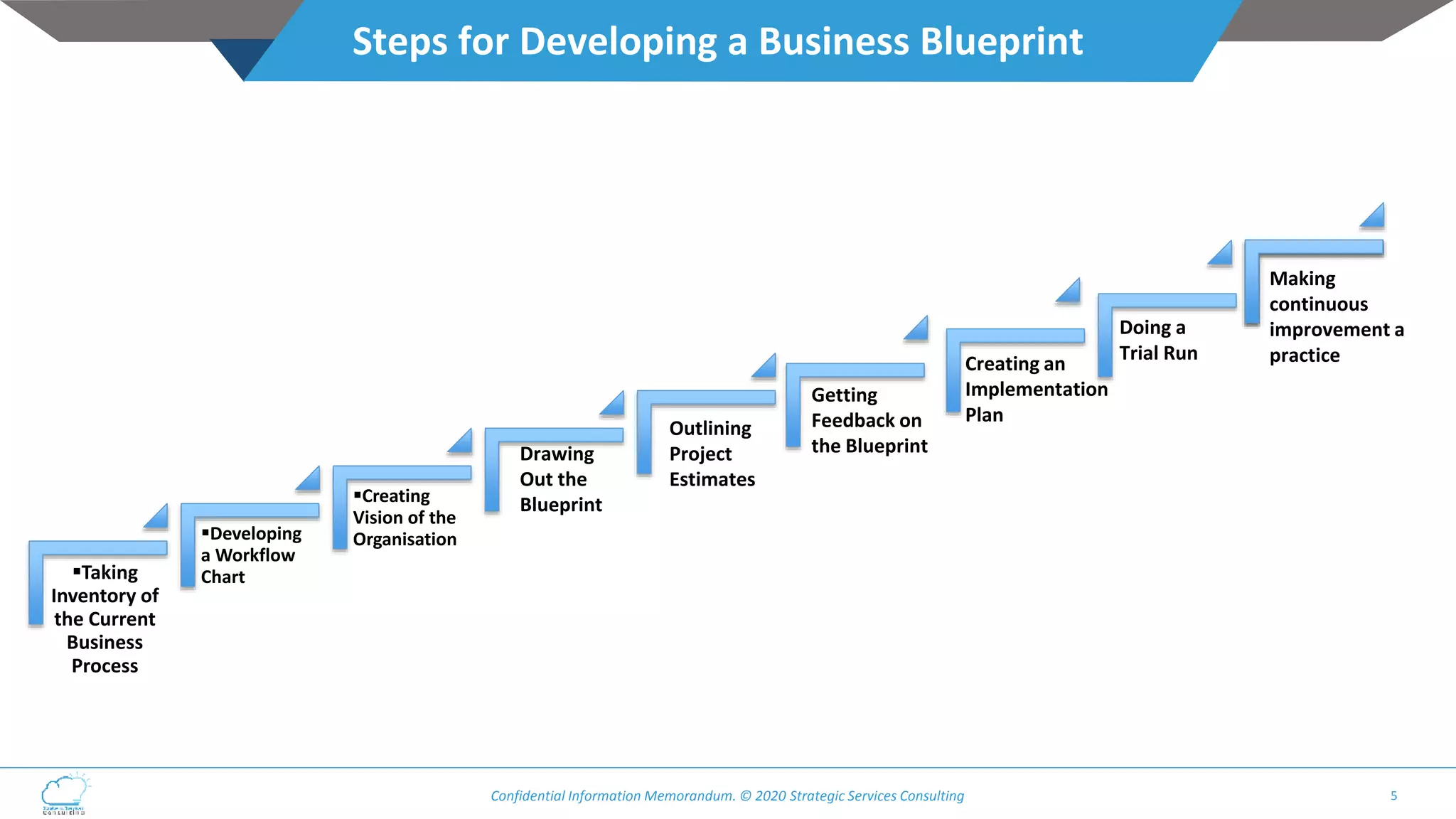 DTIH Business Blueprinting Snapshot.pptx
