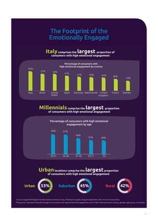 Italycomprises the largest proportion of
consumers with high emotional engagement
Italy Spain Netherlands FranceGermany SwedenUnited
Kingdom
United
States
Brazil
65%
57% 56%
51%
47% 46% 44% 40%
33%
Percentage of consumers with
high emotional engagement by country
Percentage of consumers with high emotional
engagement by age
58% 57%
46%
41% 40%
18-21 22-36 37-52 53-71 72+
Millennialscomprise the largest proportion
of consumers with high emotional engagement
Urbanlocations comprise the largestproportion
of consumers with high emotional engagement
53%Urban 45%Suburban 42%Rural
The Footprint of the
Emotionally Engaged
11
Source: Capgemini Digital Transformation Institute survey, The Key to Loyalty; August–September 2017, N=9,213 consumers.
*Proportion represents the percentage of consumers with high emotional engagement out of 100 in that particular country, gender, age group, or location.
 