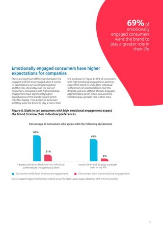 There are significant differences between the
engaged and the less engaged when it comes
to expectations surrounding recognition
and the role a brand plays in the lives of
consumers. Consumers with high emotional
engagement have significantly higher
expectations of the brands toward which
they feel loyalty. They expect to be known
and they want the brand to play a role in their
life. As shown in Figure 8, 80% of consumers
with high emotional engagement said they
expect the brand to know their individual
preferences on a personal level, but this
drops to just over 20% for the less engaged.
Approximately seven in ten also want the
brand to play a greater role in their lives.
Emotionally engaged consumers have higher
expectations for companies
Figure 8. Eight in ten consumers with high emotional engagement expect
the brand to know their individual preferences
Source: Capgemini Digital Transformation Institute survey, The Key to Loyalty; August–September 2017, N=9,213 consumers.
Percentage of consumers who agree with the following statements
80%
21%
I want the brand to play a greater
role in my life
69%
8%
Consumers with high emotional engagement Consumers with low emotional engagement
I expect the brand to know my individual
preferences on a personal level
13
69%of
emotionally
engaged consumers
want the brand to
play a greater role in
their life
 