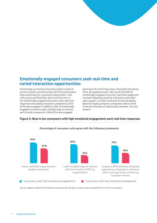 Emotionally connected consumers expect a level of
communication commensurate with the expectations
they would have for a personal relationship—real-
time access and flexibility. We found that nine in
ten emotionally engaged consumers want real-time
responses and speedy resolution compared to 65%
of the less engaged. In addition, 83% of emotionally
engaged consumers want multiple ways to interact
with brands compared to 36% of the less engaged
(see Figure 9). And if they have a favorable interaction,
there are positive results. We found that 83% of
emotionally engaged consumers said their loyalty will
increase following a positive interaction with after-
sales support. In order to achieve emotional loyalty
beyond a loyalty program, companies need to think
of service channels as relationship channels, not cost
centers.
Emotionally engaged consumers seek real-time and
varied interaction opportunities
Figure 9. Nine in ten consumers with high emotional engagement want real-time responses
Source: Capgemini Digital Transformation Institute survey, The Key to Loyalty; August–September 2017, N=9,213 consumers.
Percentage of consumers who agree with the following statements
90%
65%
83%
36%
79%
46%
Consumers with high emotional engagement Consumers with low emotional engagement
I want real-time responses and
speedy resolutions
 I want multiple ways to interact
with the brand to fulﬁll my
requirements
I expect a diﬀerentiated shopping
experience compared to someone
who is not loyal when contacting
customer service
Percentage of consumers who agree with the following statements
75%
41%
73%
39%
Consumers with high emotional engagement Consumers with low emotional engagement
I expect a diﬀerentiated
shopping experience
compared to someone who is
not loyal when online
I expect a diﬀerentiated
shopping experience
compared to someone who is
not loyal when in store
14 Loyalty Deciphered
 