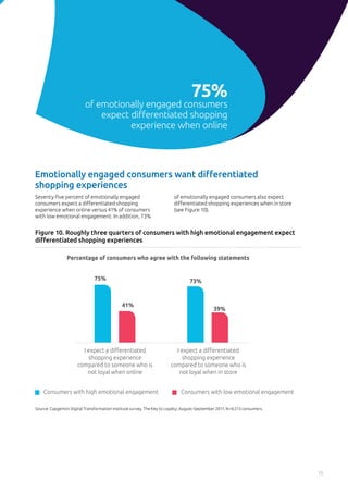 Seventy-five percent of emotionally engaged
consumers expect a differentiated shopping
experience when online versus 41% of consumers
with low emotional engagement. In addition, 73%
of emotionally engaged consumers also expect
differentiated shopping experiences when in store
(see Figure 10).
Emotionally engaged consumers want differentiated
shopping experiences
Figure 10. Roughly three quarters of consumers with high emotional engagement expect
differentiated shopping experiences
Source: Capgemini Digital Transformation Institute survey, The Key to Loyalty; August–September 2017, N=9,213 consumers.
Percentage of consumers who agree with the following statements
75%
41%
73%
39%
Consumers with high emotional engagement Consumers with low emotional engagement
I expect a diﬀerentiated
shopping experience
compared to someone who is
not loyal when online
I expect a diﬀerentiated
shopping experience
compared to someone who is
not loyal when in store
15
75%
of emotionally engaged consumers
expect differentiated shopping
experience when online
 