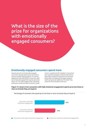 Figure 15. Seven in ten consumers with high emotional engagement spend up to two times or
more on brands they are loyal to
What is the size of the
prize for organizations
with emotionally
engaged consumers?
Emotionally engaged consumers spend more
Seventy percent of emotionally engaged
consumers say they spend up to two times or
more on brands they are loyal to. In contrast,
slightly less than half (49%) of consumers with
low emotional engagement say the same (see
Figure 15). This data suggests that cultivating
emotional connections with consumers could
result in a significant lift in basket or transaction
size. Augmenting loyalty initiatives with tactics
that foster emotional connection to the brand
(both within and beyond the loyalty program
itself) will generate additional lift and/or help
retain the most valuable consumers.
70%
49%
Consumers with high
emotional engagement
Consumers with low
emotional engagement
Percentage of consumers who spend up to two times or more on brands they are loyal to
Consumers with high emotional engagement Consumers with low emotional engagement
Percentage of consumers who agree with the following statement
81%
37%
I enjoy giving back
to a brand just as
much as I receive
from a brand
19
 