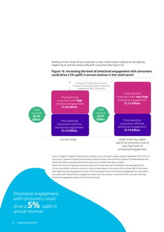 Building on the results of our consumer survey, retailers leave millions on the table by
neglecting to connect emotionally with consumers (see Figure 16).
Figure 16. Increasing the level of emotional engagement with consumers
could drive a 5% uplift in annual revenue in the retail sector
Source: Capgemini Digital Transformation Institute survey, The Key to Loyalty; August–September 2017, N=9,213
consumers; Capgemini Digital Transformation Institute analysis; FMI and the Foundation for Meat Research and
Poultry Education; average basket size for grocery; all numbers have been rounded.
*Note: The case is of a hypothetical grocery store with annual revenue of $2.8 billion, average basket size of
$41, and one million customers making 52 visits annually; based on the results of our survey, 46% of consumers
have high emotional engagement to retail, 54% of consumers have low emotional engagement to retail; 43% of
consumers with high emotional engagement spend up to two times or more and 27% of consumers with high
emotional engagement spend up to five times or more.
Increase of $148 million in annual
revenue (5%) through higher emotional
engagement with consumers
Current state Uplift driven by higher
spend by consumers due to
very high level of
emotional engagement
Total
revenue
$2.91
billion
Total spend by
consumers with high
emotional engagement
$1.60 billion
Total spend by
consumers with very high
emotional engagement
$1.75 billion
Total spend by
consumers with low
emotional engagement
$1.16 billion
Total spend by
consumers with low
emotional engagement
$1.16 billion
Total
revenue
$2.76
billion
20 Loyalty Deciphered
Emotional engagement
with consumers could
drive a 5% uplift in
annual revenue
 