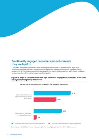 Consumers’ willingness to promote a brand shows significant variance. As Figure 18 shows, eight in ten
emotionally engaged consumers say they promote brands they are loyal to among their family and friends
compared to 50% of the less engaged. Companies with strong emotional connections will find their most loyal
consumers acting as their marketers and brand evangelists.
Emotionally engaged consumers promote brands
they are loyal to
Figure 18. Eight in ten consumers with high emotional engagement promote a brand they
are loyal to among family and friends
Source: Capgemini Digital Transformation Institute survey, The Key to Loyalty; August–September 2017, N=9,213 consumers.
Consumers’ willingness to promote a brand shows significant variance. As Figure 18 shows, eight in ten
emotionally engaged consumers say they promote brands they are loyal to among their family and friends
compared to 50% of the less engaged. Companies with strong emotional connections will find their most loyal
consumers acting as their marketers and brand evangelists.
Percentage of consumers who agree with the following statements
81%
50%
62%
7%
Consumers with high emotional engagement Consumers with low emotional engagement
I promote a brand I am
loyal to among my family
and friends
I advocate for the brand
to my social networks
Consumers with high emotional engagement Consumers with low emotional engagement
Percentage of consumers who agree with the following statement
81%
37%
I enjoy giving back
to a brand just as
much as I receive
from a brand
22 Loyalty Deciphered
 