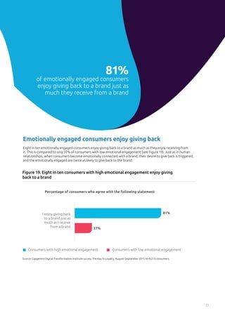 Eight in ten emotionally engaged consumers enjoy giving back to a brand as much as they enjoy receiving from
it. This is compared to only 37% of consumers with low emotional engagement (see Figure 19). Just as in human
relationships, when consumers become emotionally connected with a brand, their desire to give back is triggered,
and the emotionally engaged are twice as likely to give back to the brand.
Emotionally engaged consumers enjoy giving back
Figure 19. Eight in ten consumers with high emotional engagement enjoy giving
back to a brand
Source: Capgemini Digital Transformation Institute survey, The Key to Loyalty; August–September 2017, N=9,213 consumers.
Consumers with high emotional engagement Consumers with low emotional engagement
Percentage of consumers who agree with the following statement
81%
37%
I enjoy giving back
to a brand just as
much as I receive
from a brand
23
81%
of emotionally engaged consumers
enjoy giving back to a brand just as
much they receive from a brand
 