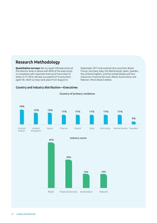Quantitative surveys: We surveyed 548 executives at
the director level or above with 80% of the executives
in companies with reported revenue of more than $1
billion in FY 2016. We also surveyed 9,213 consumers
aged 18+. Both surveys took place from August to
September 2017 and covered nine countries: Brazil,
France, Germany, Italy, the Netherlands, Spain, Sweden,
the United Kingdom, and the United States and four
industries: Financial Services, Retail, Automotive, and
Telecom. More detail is below.
Research Methodology
Country and industry distribution—Executives
United
States
United
Kingdom
Spain France Brazil Italy Germany Netherlands Sweden
14%
12% 12%
11% 11% 11% 11% 11%
6%
Country of primary residence
Industry sector
Retail Financial Services Automotive Telecom
45%
28%
14% 14%
30 Loyalty Deciphered
 