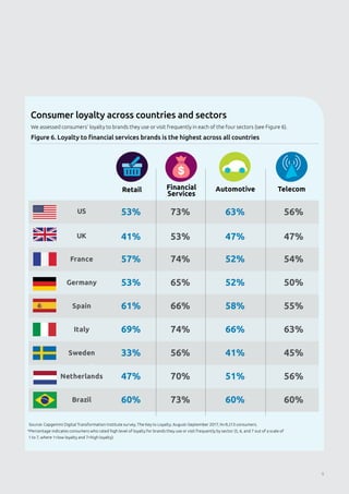 We assessed consumers’ loyalty to brands they use or visit frequently in each of the four sectors (see Figure 6).
Consumer loyalty across countries and sectors
Figure 6. Loyalty to financial services brands is the highest across all countries
Source: Capgemini Digital Transformation Institute survey, The Key to Loyalty; August–September 2017, N=9,213 consumers.
*Percentage indicates consumers who rated high level of loyalty for brands they use or visit frequently by sector (5, 6, and 7 out of a scale of
1 to 7, where 1=low loyalty and 7=high loyalty).
US
UK
France
Spain
Germany
Netherlands
Italy
Sweden
Brazil
53%
41%
57%
61%
53%
47%
69%
33%
60%
73%
53%
74%
66%
65%
70%
74%
56%
73%
63%
47%
52%
58%
52%
51%
66%
41%
60%
56%
47%
54%
55%
50%
56%
63%
45%
60%
Retail Financial
Services
Automotive Telecom
9
 