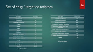 Set of drug / target descriptors
Descriptor Vector size
Constitutional 30
Topological 25
Molecular connectivity 44
E-state 237
Basak 21
Kappa 7
Burden 64
MOE-type 60
Geary auto-correlations 32
Moran auto-correlations 32
Moreau auto-correlations 32
Charge 25
Molecular property 6
ECFP4 fingerprint 2.048
Σύνολο 2.663
Descriptor Vector size
Amino acid composition 20
Dipeptide composition 400
Moran autocorrelation 240
Composition, Transition, Distribution 147
Amphiphilic pseudo amino acid
composition
80
Quasi-sequence order descriptors 100
Conjoint triad features 343
Sequence order coupling numbers 60
Pseudo amino acid composition 30
Σύνολο 1.420
9 target views
14 drug views
16
 