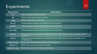 Experiments
Experiment Description
ET Extra Trees model trained on all views
RF Random Forest model trained on all views
XGB XGBoost model trained on all views
MV-ET Voting ensemble consisting of ETs trained on view combinations
MV-RF Voting ensemble consisting of RFs trained on view combinations
MV-XGB Voting ensemble consisting of XGBs trained on view combinations
MS-LR Stacking ensemble consisting of the 3 algorithms (ΕΤ, RF, XGB) trained on all view combinations, with LR
meta-learner
MS-ET Stacking ensemble consisting of the 3 algorithms (ΕΤ, RF, XGB) trained on all view combinations, with
ET meta-learner
MS-ET-Cal MS-ET model, with probability calibration of the meta-learner
MS-ET-LI MS-ET model, with local imbalance information
MS-ET-LI-Cal MS-ET-Cal model, with local imbalance information
22
 