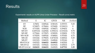 Results
Experiments' results on AUPR (Area Under Precision - Recall curve) metric
23
 