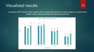 Visualized results
Visualized AUPR results of the models with the best performance from each category of experiments
(single model, voting ensemble and stacking ensemble)
24
 