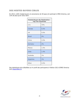 -4-
DES HOSTED BUYERS CIBLES
En 2013, 2,691 hosted buyers en provenance de 40 pays ont participé à IMEX America, soit
12% de plus qu’en 2012 dont:
Hosted Buyers By Destination -
Top Ten Countries
U.S. 72%
Canada 5.5%
UK 4.5%
Brazil 4%
China 2.5%
Germany 2%
Mexico 1.5%
India 1.5%
Australia 1%
Argentina 1%
Other 4.5%
Des statistiques plus détaillées sur le profil des participants à l’édition 2013 d’IMEX America
sont disponibles ici.
 