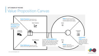 Value Proposition Canvas
LET’S BEGIN AT THE END
www.envisioninglabs.com
 