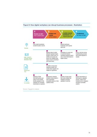 11
Source: Capgemini analysis
Receive an alert
from a power plant
Analyze root
causes
of the incident
Localize nearest
warehouse and
request spare part
Troubleshoot
the issue on ﬁeld
1 2 3 4
Fast incident localization
(incident located in site A)
TRACKING
EMAIL, CONTACTS
CALENDAR, INSTANT
MESSAGING, VIDEO
PRODUCTIVITY
TOOL
FILE SHARING
Meeting (video & audio)
between engineers teams
located in sites B and C to
identify root causes and
launch the mitigation plan
(issue is due to a technical
part break down)
Scheduling on remote and
on real time between
centralized engineers teams
and on-site A technicians to
explain actions
Gathering of ﬁeld
informtion (picture and
videos of the incident)
directly uploaded on the
repository for immediate
transmission to engineers
Maintenance contracts,
incidents review sheets in
site A powerplant
accessible anytime on their
updated version
Inventory of spare parts,
Root cause analysis ﬁle,
mitigation procedure
uploaded in real time
Easiest interventions on
ﬁeld based on uploaded
pictures, videos of the
incidents and on mitigation
procedure accessible
anytime
Chat on real time during
troubleshooting process
with central engineers if
needed
Nearest warehouse
localization with required
spare part
Co-edition of document
analyzing incident root
causes (each engineer can
suggest an hypothesis)
Figure 9: How digital workplace can disrupt business processes - Illustration
 