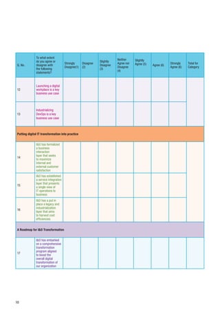 18
Q. No.
To what extent
do you agree or
disagree with
the following
statements?
Strongly
Disagree(1)
Disagree
(2)
Slightly
Disagree
(3)
Neither
Agree nor
Disagree
(4)
Slightly
Agree (5) Agree (6)
Strongly
Agree (6)
Total for
Category
12
Launching a digital
workplace is a key
business use case
13
Industrializing
DevOps is a key
business use case
Putting digital IT transformation into practice
14
I&O has formalized
a business
interaction
layer that seeks
to maximize
internal and
external customer
satisfaction
15
I&O has established
a service integration
layer that presents
a single view of
IT operations to
business
16
I&O has a put in
place a legacy and
industrialization
layer that aims
to harvest cost
efficiencies
A Roadmap for I&O Transformation
17
I&O has embarked
on a comprehensive
transformation
program aligned
to boost the
overall digital
transformation of
our organization
 