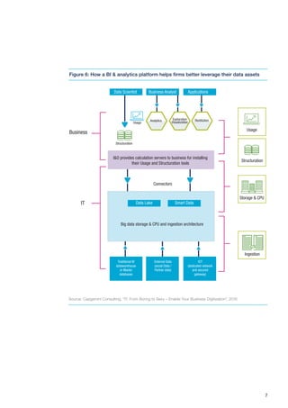 7
Data Scientist
Structuration
Connectors
I&O provides calculation servers to business for installing
their Usage and Structuration tools
Traditional BI
datawarehouse
or Master
databases
External Data
(social Data /
Partner data)
IOT
(dedicated network
and secured
gateway)
Big data storage & CPU and ingestion architecture
Usage
Analytics Exploration
Visualization
Restitution
Usage
Structuration
Storage & CPU
Ingestion
Business
IT Data Lake Smart Data
Business Analyst Applications
Source: Capgemini Consulting, “IT: From Boring to Sexy – Enable Your Business Digitization”, 2016
Figure 6: How a BI & analytics platform helps firms better leverage their data assets
 