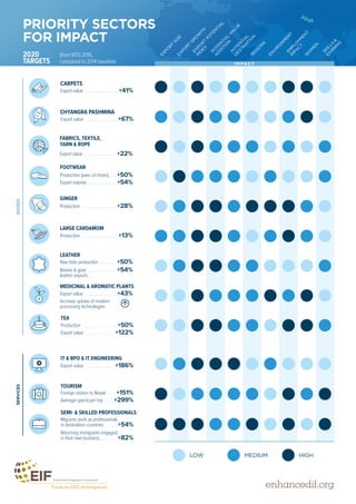 PRIORITY SECTORS
FOR IMPACT
LARGE CARDAMOM
Production . . . . . . . . . . . . . . . +13%
GINGER
Production . . . . . . . . . . . . . . . +28%
TEA
Production . . . . . . . . . . . . . . .+50%
Export value . . . . . . . . . . . . .+122%
SEMI- & SKILLED PROFESSIONALS
Migrants work as professionals
in destination countries . . . . . +54%
Returning immigrants engaged
in their own business . . . . . . . +82%
TOURISM
Foreign visitors to Nepal . . . +151%
Average spend per trip . . . . +299%
IT & BPO & IT ENGINEERING
Export value . . . . . . . . . . . . .+186%
FABRICS, TEXTILE,
YARN & ROPE
Export value . . . . . . . . . . . . . . +22%
MEDICINAL & AROMATIC PLANTS
Export value . . . . . . . . . . . . . . +43%
Increase uptake of modern
processing technologies
LEATHER
Raw hide production . . . . . . .+50%
Bovine & goat . . . . . . . . . . . . +54%
leather exports
Production (pairs of shoes) . . .+50%
Export volume . . . . . . . . . . . . +54%
FOOTWEAR
Export value . . . . . . . . . . . . . . +67%
CHYANGRA PASHMINA
Export value . . . . . . . . . . . . . . +41%
CARPETS
GOODSSERVICES
EXPO
RT
SIZEEXPO
RT
G
RO
W
TH
EXPO
RT
PO
TEN
TIA
L
IN
D
EX
PO
TEN
TIA
L
VA
LU
E
A
D
D
ITIO
N
PO
TEN
TIA
L
D
ESTIN
ATIO
NREG
IO
N
S
EN
V
IRO
N
M
EN
T
EM
PLO
YM
EN
T
IM
PA
C
T
W
O
M
EN
SKILLS
&
EA
RN
IN
G
LOW MEDIUM HIGH
I M PAC T
2020
TARGETS
(from NTIS 2016,
compared to 2014 baseline)
enhancedif.org
 