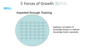 5 Forces of Growth (SEPIA)
SKILL
Imparted through Training
Applying a set pattern of
Knowledge Packets in a defined
Knowledge Cluster, repeatedly.
 