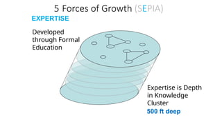5 Forces of Growth (SEPIA)
EXPERTISE
Developed
through Formal
Education
Expertise is Depth
in Knowledge
Cluster
500 ft deep
 