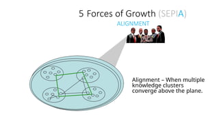 Alignment – When multiple
knowledge clusters
converge above the plane.
5 Forces of Growth (SEPIA)
ALIGNMENT
 