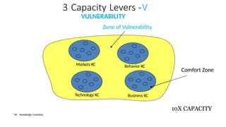 Comfort Zone
Behavior KC
Markets KC
Technology KC Business KC
* KC - Knowledge Container
10X CAPACITY
3 Capacity Levers -VAL
VULNERABILITY
Zone of Vulnerability
 