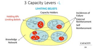 3 Capacity Levers -L
LIMITING BELIEFS
Capacity Holders Incidences of
Failure
External
Reinforcement
Self
Reinforcement
Knowledge
Network
Holding KPs
Limiting Beliefs
CAPACITY
10
 
