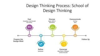 Design Thinking Process: School of
Design Thinking
 